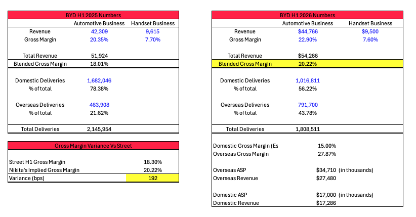 NikitaMakaed's tweet photo. I am long BYD's H1 print, street is mispricing BYD's ability to improve margins in the near term. 

BYD's mix-shift improved to nearly 55/45 (domestic to overseas) vs prior year's 80/20. Overseas carries much higher margin per car. See attached. 

My 19.5-20.5% GM vs Street 18.3% https://t.co/A0I1lO13wt