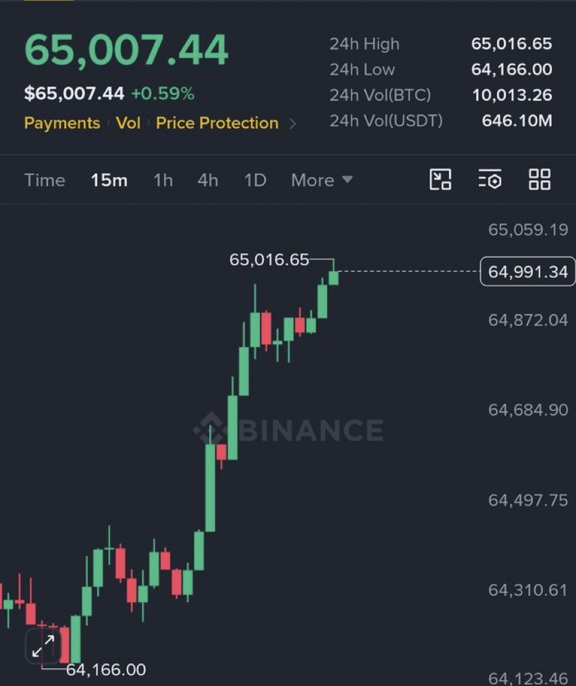 EyeWhales's tweet photo. JUST IN: Bitcoin has reclaimed the $65,000 level. https://t.co/jEQsVZIlkt