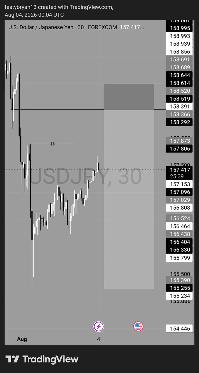 just_bryan13's tweet photo. Got this setup, since Monday, patiently waiting for NFP (news) to take it to full tp..
#USDJPY #forexpair #forex #ForexTrader #Trader #nfp #newstrading #newstrader #TechnicalAnalysis #FundamentalAnalysis https://t.co/A1pdjcd38O