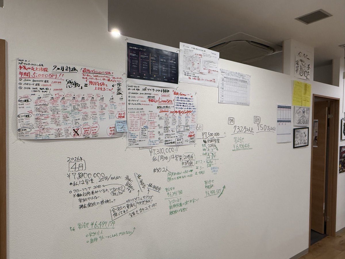 fukumitsu_TCS's tweet photo. この壁は、ただの壁じゃない。

目標を書いて、
数字を書いて、
反省を書いて、
次の一手を書く。

うまくいけば残す。
ダメなら消して、また書く。

会議室のホワイトボードじゃない。
毎日必ず目に入る場所だからこそ意味がある。

夢は、頭の中に置いておくより、
見える場所に置いた方が動き出す。

この壁には、
失敗も、挑戦も、成長も全部残っている。

だから私は、
これからも壁に書き続ける。

北海道から、面白い会社をつくる。

#ビジネス #経営