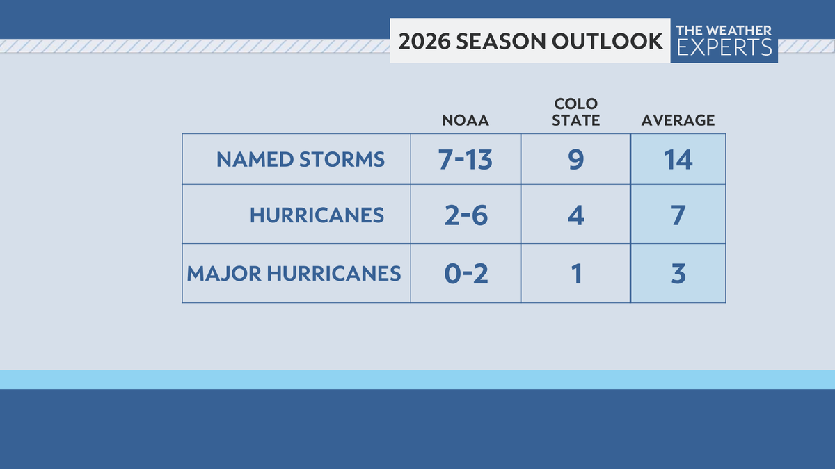 bn9weather's tweet photo. NOAA revised its hurricane season forecast yesterday, increasing their confidence in a below normal hurricane season. https://t.co/1ChP95FId3