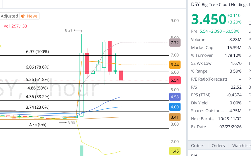 EASYSTOCK11's tweet photo. كثير يرسل يستفسر عن تحليل سهم $DSY 

الدعم الحالي 5.36 بكسره يتجه الي

 4.86  -4.36  وهي افضل مناطق التي قد يحاول  السهم الانعكاس منها  

الثبات فوق 5.36 تؤكد قوى السهم ورغبه بأستكمال الصعود . https://t.co/RTuzBMYGny