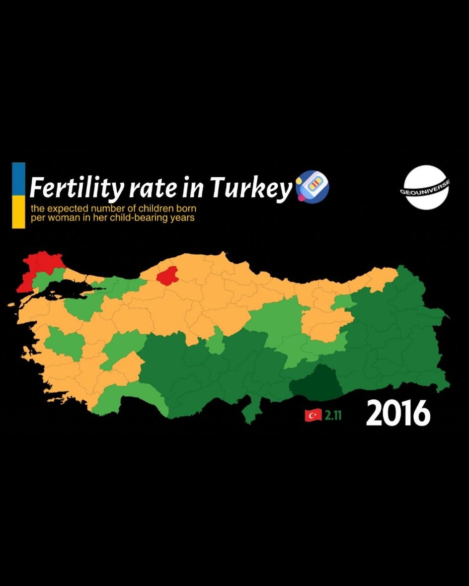 kiyashaber570's tweet photo. KIYAS | 🇹🇷 Türkiye'nin doğurganlık oranları:

🟢 2016 ≈ 2.11

/

🔴 2026 ≈ 1.39 https://t.co/wd8QPxTI88
