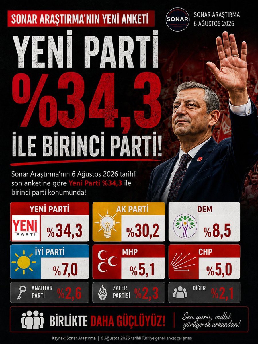 yenipartiyiz06's tweet photo. SONAR Araştırma Şirketi'nin son anketinde YENİ Parti'nin oy oranı %34,3'e dayanmış olarak görünüyor!

Bu yolun sonu iktidar arkadaşlar, elbet kolay değil ancak sonu iktidar!
#yeniparti https://t.co/OpnSRcLrt8
