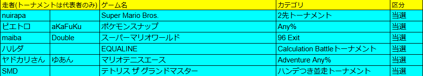 racing_rta's tweet photo. 11/14(土) 東京・秋葉原 ハンドレッドスクエアにて開催予定の「VS RTA FIRST」 当選作品と走者を発表いたします。 スケジュールは確定次第公開となります。よろしくお願いいたします。 https://t.co/HyqTEHwkzv