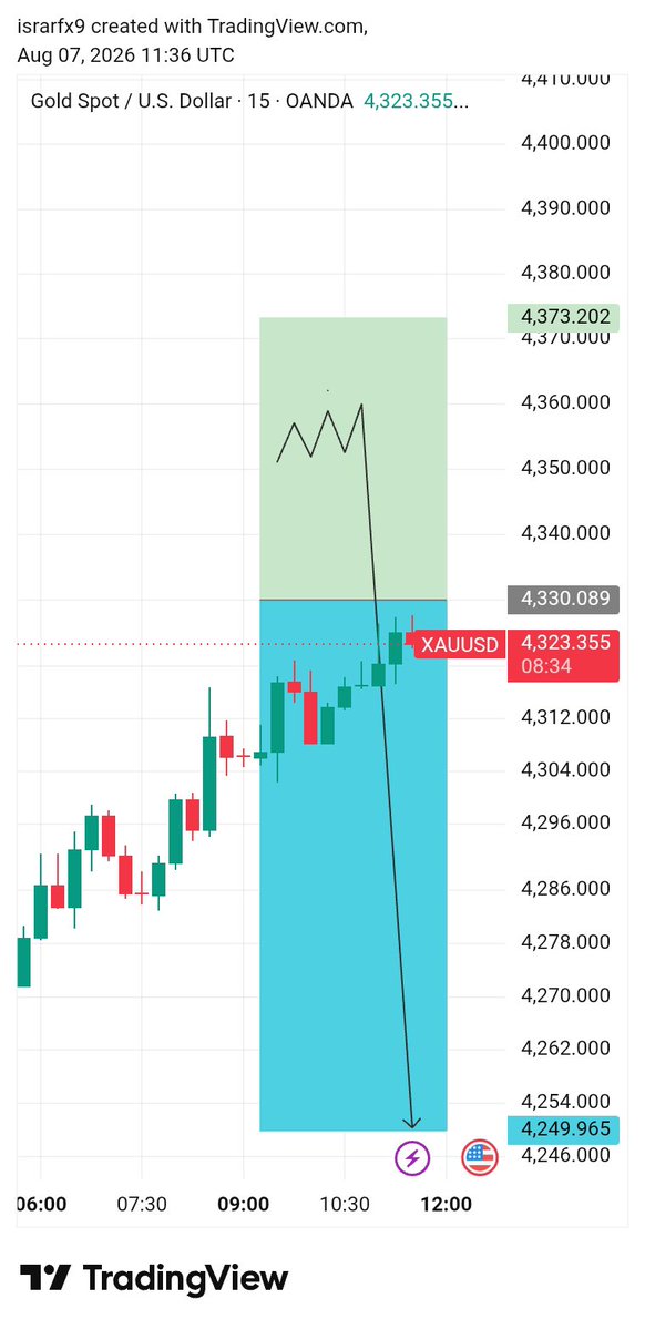 TipWant47322544's tweet photo. Gold (XAUUSD) sell, steps 

Entry: 4323,4324

SL: 4350

🎯 Take Profit (TP)
TP 1: 4315
TP 2: 4290
TP 3: 4270
Join link in bio 🖇️ https://t.co/DSTusWxgAq