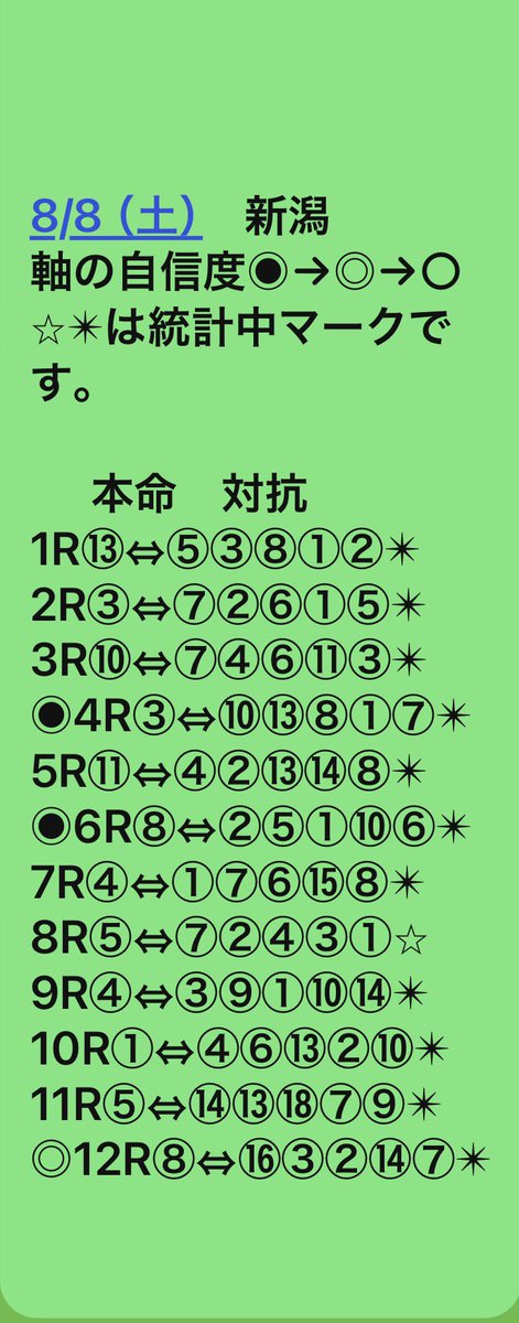 1nuO1EtvJlqlhyl's tweet photo. 8/8 （土）
新潟　中京　札幌　佐賀軸⬇️

‼️‼️‼️‼️‼️‼️‼️‼️‼️
‼️‼️‼️‼️‼️‼️‼️‼️‼️
佐賀10R 高知佐賀コラボは1頭レイティング高いのが居ます。
‼️‼️‼️‼️‼️‼️‼️‼️‼️
地方と違いレイティング値が混戦状態です‼️‼️‼️
オッズでは解らない位　馬の能力近いと言う事です。
全開場紐は難しいと感じます。
JRAは地方の様にはいきません‼️ 皆様資金減らさない様にご注意下さい。
‼️‼️‼️‼️‼️‼️‼️‼️‼️

再度、私は自分なりのレイティングSPAIA+各社新聞のmixで、レイティング順に前日の段階で並べている。
そのままの買い目ではない。
実際の買い目変えたからといってその都度出したりしない。
天候　馬場　その日の傾向等はSPAIA ダイヤモンドグループLINEで考察してくれる方がいる。
‼️‼️‼️‼️‼️‼️‼️‼️‼️

各社新聞
netkeiba
競馬ブック
JRA VAN Target
SPAIA    等
世の中には競馬予想媒体が沢山あります。
当然使用料が発生しますが
それは情報を得るためのツールです。

最高に情報を持っているのはそれを生業としているプロのトラックマン。

沢山Xに乱立する有料予想家は上記から抜粋した切り抜きに過ぎないと考えます。それに高いお金払い続けますか？無駄ではありませんか？
有料予想家はトラックマンではありませんよ。

調べる時間が無いと言う方へ
有料予想家は大差ありません。
もし利用されるならば少しでも料金安い所を。

当然1番の推奨は上記の各社の予想媒体を利用して自分で考え、根拠をもって馬券買う事だと信じます。
一攫千金や高額払い戻しに騙されず、詐欺等にあいません様に。

私はSPAIAと各社新聞のmixです。
記載分以外の紐は上記を参考にされたら、私の買い目になります。

私のお勧め

やっぱりパリパリキャベツ

乾杯大牟田【ぎゃんうまかタ
レ】
＠SAL0516 🤗🤗🤗⬇️