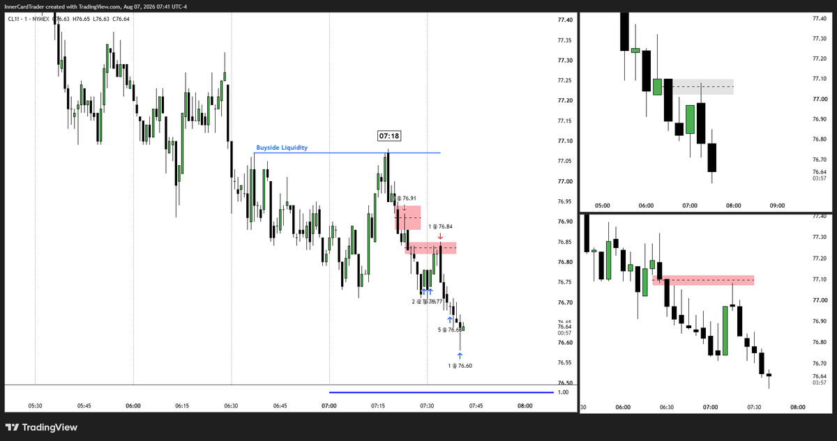 InnerCardTrader's tweet photo. CL - August 7th 2026

15M OB refined on the 5M gave the Logic for this one. Final target was the 30M Suspension Block from Yesterday. I already took 4 Trades before NFP News 😭 https://t.co/6R4uk9Y4Ry