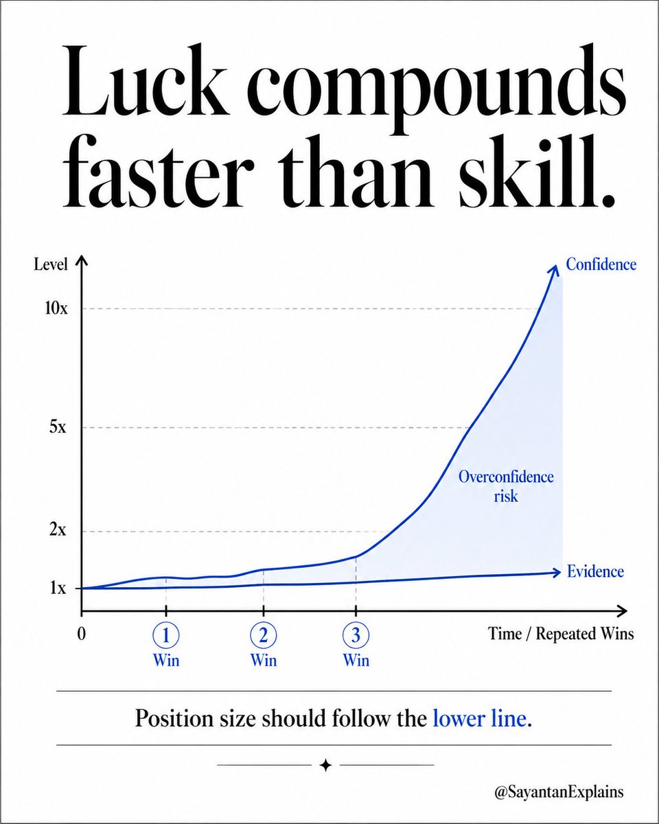 SayantanNandi_'s tweet photo. After three successful trades or 10%+ gains, (over)confidence can rise much faster than evidence.

That is when position size needs rules, not feelings. (Rules over Emotions always in investing) https://t.co/FuHsbxiKEw