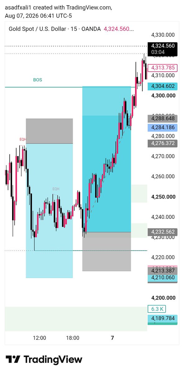 Micalsirauvm's tweet photo. XAUUSD  1020 Pips 🎯

BUY entry from 4232 executed perfectly. Price is continuing lower and has now achieved all take-profit targets. 🎯

Patience, discipline, and execution made the difference. 

#XAUUSD #Gold #GoldTrading #Forex #ForexTrading #PriceAction #SmartMoney #Trading https://t.co/LeHjfelp7a