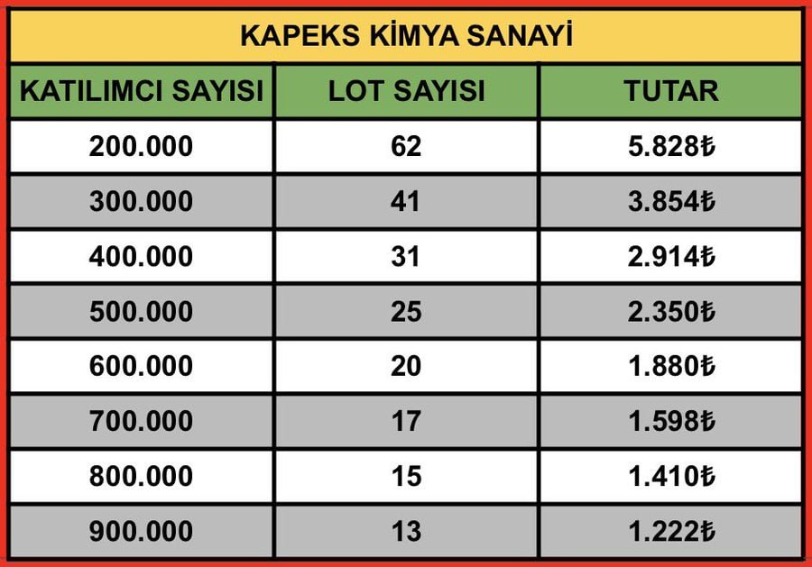 borsahub_'s tweet photo. DAĞITIM TABLOSU

- #KPEKS 25 lot (2.350₺) yeterli olur.

 Görseli kaydet lazım olacak.
 Siz bu arzlara katılacak mısınız https://t.co/DABSaRvmIp