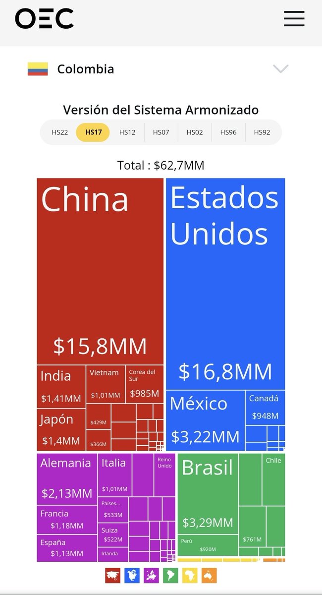 r3ntas's tweet photo. Nunca le crean como economista.

EEUU

Exportaciones: $14.5mm
Importaciones: $16.8mm

China

Exportaciones: $2.7mm
Importaciones: $15.8mm

Datos de OEC 2024. https://t.co/bwX3puQt2A