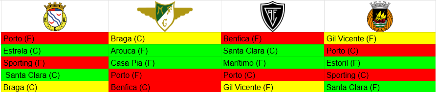 about_alverca's tweet photo. Hoje começa o Campeonato Português, e deixo aqui as equipas com o calendário teoricamente mais difícil nas primeiras 5J. Temos um calendário bem difícil, o que não é o ideal para uma equipa que acaba de trocar de treinador e de ideias, e que precisa de ganhar confiança https://t.co/wbn0CPHTUb