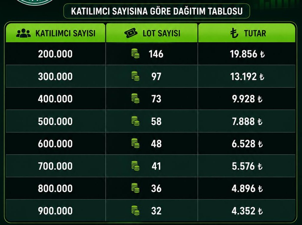 borsahub_'s tweet photo. 🔸DAĞITIM TABLOSU🔸

- #VEYAS talep edildiği kadar gelecektir.

⚠️ 12.500.000 lot ek satış dahil değildir.

➡️ Siz bu arzla katılacak mısınız❓ https://t.co/aAZsS582qE