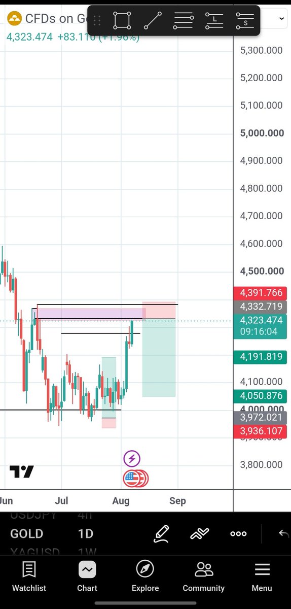 ahbednegosmith's tweet photo. Anticipating $XAUUSD

  will this play out? Let's see

Gmgm World 🌎 https://t.co/YWHv9wMMQS