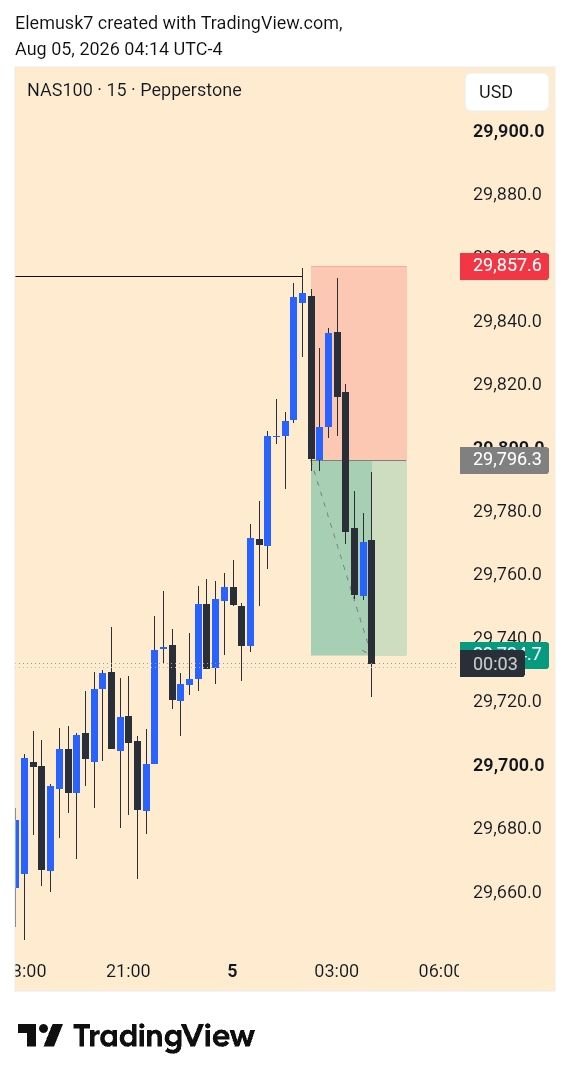 3lemusk's tweet photo. I hate to say it, but trading is cruel when you need it to pay your bills.

If you need trading to cover rent, repay debt or rescue your finances, the pressure changes how you trade.

You force setups.

You take too much risk.

You cannot accept a normal losing period.

You stop following the plan because the market is no longer just the market. It feels like your only way out.

That is not a good position for any trader to be in.

This is why you need another vehicle.

Not because trading is a bad opportunity.

Because having another source of income can make you a better trader.

A side business, a high-income skill, a career you are building, a personal brand, a service business, whatever makes sense for you.