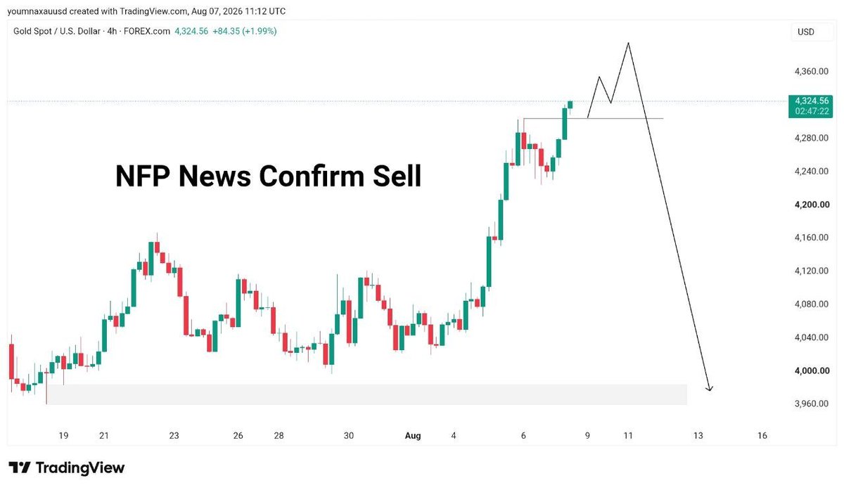 ForexTrader_786's tweet photo. 📉 NFP NEWS CONFIRM SELL
Entry: 4325
SL: 4350
TP1: 4287.
TP2: 4250
TP3: 4212
TP4: 4175
TP5: 4137
TP6: 4100
Smart Money swept liquidity into resistance & engineered a CHoCH with BOS below the order block. NFP rejection confirms the
#FCNOM #XAUUSD #SmartMoneyConcepts #ICT #TradingS https://t.co/atZ2gXcWKZ