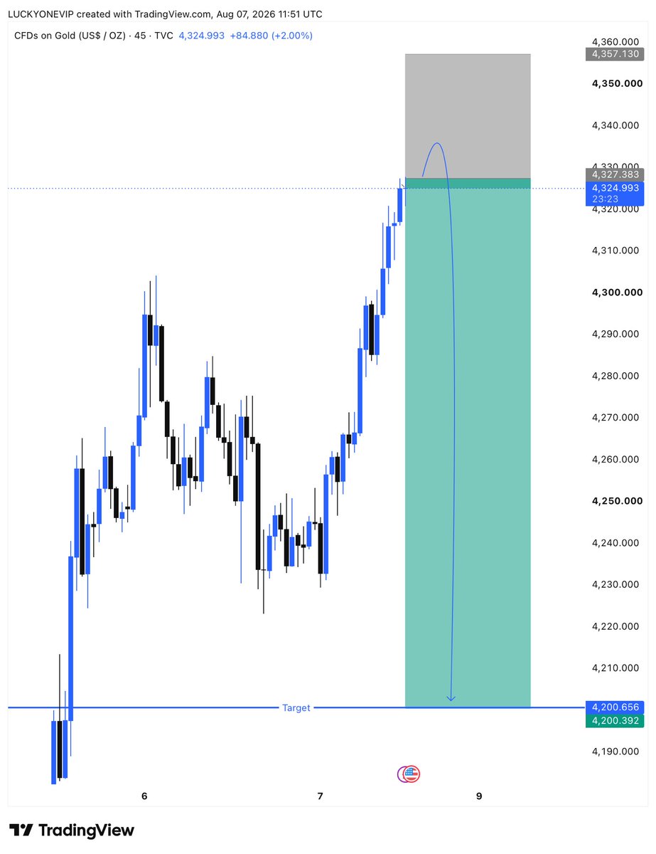 Janbo3x's tweet photo. $NFP GOLD SELL SETUP 📉

SELL: 4325–4328
SL: 4357
TARGET: 4200 🎯

⚠️ Wait for rejection before entry. https://t.co/QLv1yRZr8f