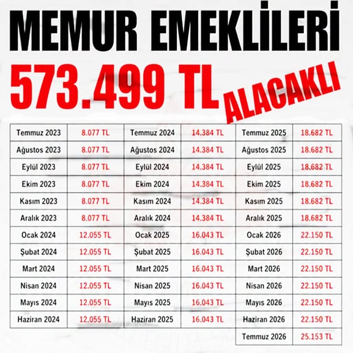 KarakusNil1479's tweet photo. Seyyanen zam, ek ödeme, fazla çalışma, döner sermaye ücretleri, uzmanlık, başöğretmenlik tazminatları ve ek ders , aile yardımı gibi gelirleri alan memurla, bu ödemelerin hiçbirini alamayan #EmekliMemur a eşit zam adaletsizdir…
#MemurEmeklisineAdalet https://t.co/l703JGYqX3