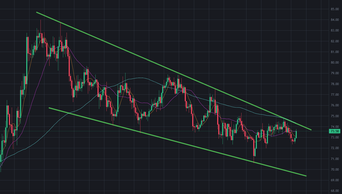 MoEthWhale's tweet photo. With $SOL looking ready to break above its downtrend line, and $CATE clearly confirming its reversal, expect a clean breakout above resistance and into price discovery.

Catecoin has all the mindshare, a 70,000+ normie community, $10M+ in consistent daily volume, and is trending across every major platform.

The timing couldn't be better, a $SOL breakout alongside a $CATE breakout could set the stage for a historic breakout.

CA: Ai66LHZG9MCzg1WKdawwqduVAXpNDUuV8M3uyq5ppump