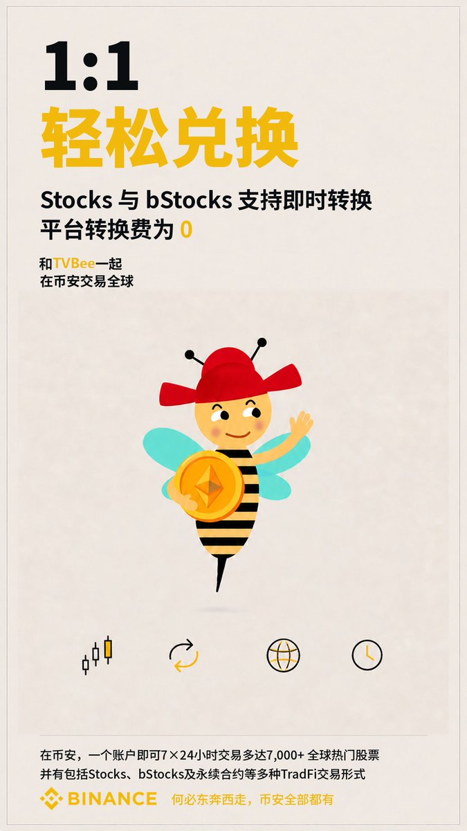 blockTVBee's tweet photo. 其实没必要宣传这，币安的和真实美股可以1:1即时兑换，兑换免手续费。

小平台的交易量和深度相对一般，1:1即时、免费兑换有利于保障美股代币与真实美股的价格锚定。

币安的交易量大、深度好，更深的市场化，bStocks自然与真实美股保持更紧密的价格同步。

不过有一个意义，比如蜂兄的 $GOOGL 是bStocks上线前买的，真实美股周六周日不能交易，所以可以免费1:1兑换成GOOGLB。 (不要笑我买贵了GOOGL哈，一顿波段，现在成本306了)。