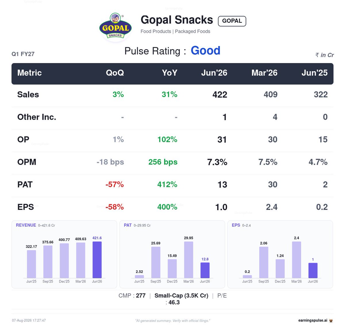 market_pulse_ai's tweet photo. ✅ #GOPAL — Good Q1 2027

#Q12027 #Earnings #StockMarket https://t.co/yjO3v82f9M