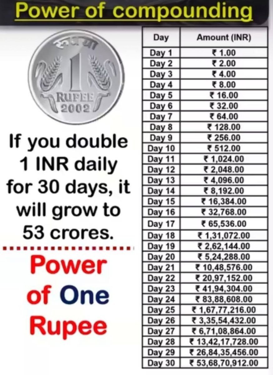 sunilgurjar01's tweet photo. Power of Compounding!👇

#investing