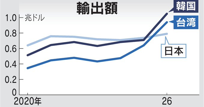 fwhh18999's tweet photo. 輸出すら伸びないなら円安の何が嬉しい訳？

日本人が貧しくなってるだけじゃないか。

何がホクホクだよ。反吐が出る。 https://t.co/IdPWNebydM