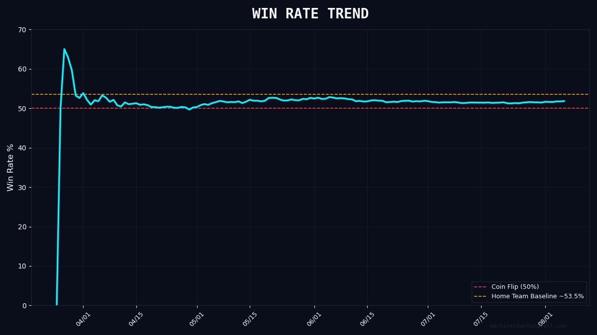 MLBallForecast's tweet photo. 📈 WIN RATE TREND
Current: 51.8% | Season: 897W-834L
Red line = coin flip (50%)
Amber line = home team baseline (~53.5%)
#MLBall #BaseballAnalytics https://t.co/9HC9gIHVlU