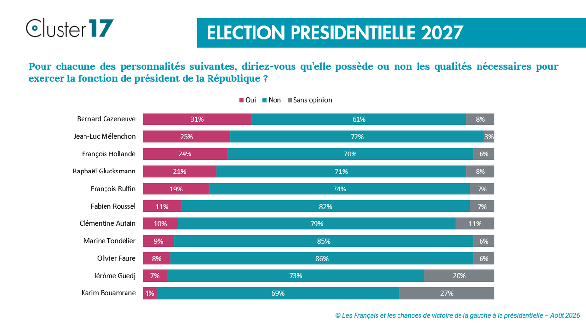 Stephane_F_S's tweet photo. Sondage @Cluster_17 pour @LePoint : la surprise de l'été ! Bernard Cazeneuve est perçu comme étant le plus présidentiable à gauche devant Mélenchon et Hollande.
Pour l'heure ça ne rime pas avec potentiel électoral élevé mais c'est un signal faible intéressant https://t.co/U4En4piGcN