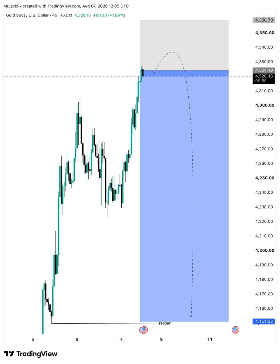g65591_'s tweet photo. 🚨 #XAUUSD | NFP Trade Setup 🚨
SELL LIMIT: 4324–4328
SL: 4359
TP1: 4300
TP2: 4275
TP3: 4250
⚠️ Wait for NFP confirmation. High-impact news — Manage your risk. https://t.co/bIx5ipxP9u