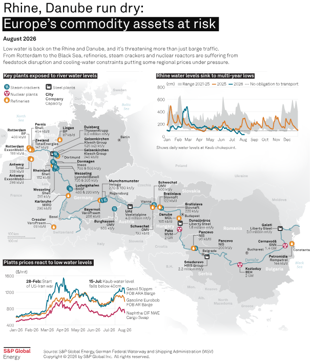 RobPana's tweet photo. Europe's record-breaking hot, dry summer is taking an increasing toll on commodity flows around its most vital commercial shipping c
orridors.  #OOTT #Shipping  https://t.co/0fg5ngLelS https://t.co/lIOTAbdK8P