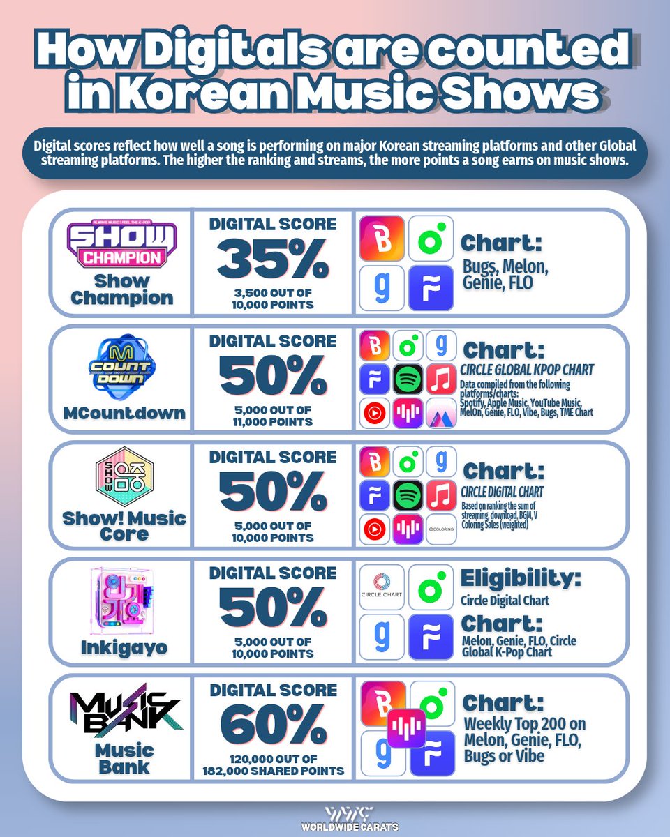 WorldwideCarats's tweet photo. [ADMIN] 

Fanbases and teams are already starting with the mass downloads for PARTY ROCK ROCK. 

Please lend us your HELP by streaming the song (Digitals) and the MV (SNS) on all platforms available for you to maximize our efforts. STREAM FOR DINO. STREAM FOR PICHEOLIN. 🙏🏻

Most music show tracking will end this Sunday, and we really need to give it our ALL, PLEASE. 🙇🏻‍♀️

#피철인 #Picheolin #DINO #디노 #놀아보세 #PartyRockRock #吉BOARD #길보드 @pledis_17