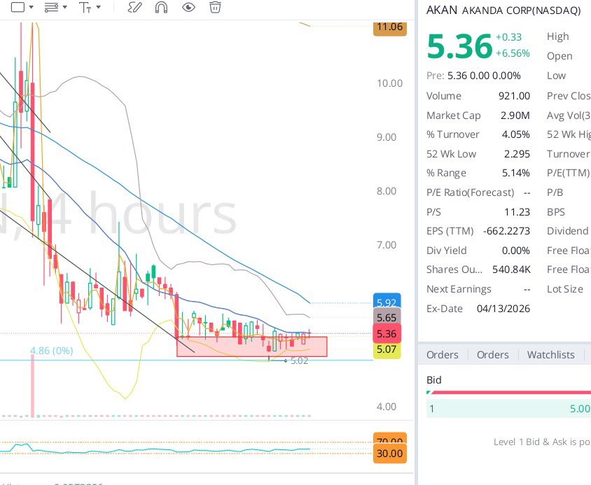 EASYSTOCK11's tweet photo. تحديث سهم $AKAN 
🔹لم يكسر الدعم المحدد 4.72 

💭 مازال بمراحل التجميع المحدده بالتغريدة المقتبسه  4.90 🀄️ 5.80 

🔴الخروج بكسر 4.52 

🟡تجاوز 7.45 - 8.80 -9.15 

🟢يستهدف 11.65 - 12.84 - 13.35 - 16.60 - 17.44 - 20.76 - 24.30  - 28.66 

#السوق_الأمريكي https://t.co/KB5IGFrH02