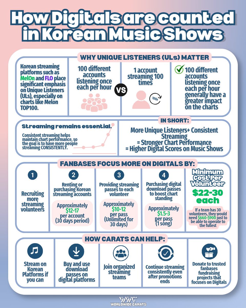 WorldwideCarats's tweet photo. [ADMIN] 

Fanbases and teams are already starting with the mass downloads for PARTY ROCK ROCK. 

Please lend us your HELP by streaming the song (Digitals) and the MV (SNS) on all platforms available for you to maximize our efforts. STREAM FOR DINO. STREAM FOR PICHEOLIN. 🙏🏻

Most music show tracking will end this Sunday, and we really need to give it our ALL, PLEASE. 🙇🏻‍♀️

#피철인 #Picheolin #DINO #디노 #놀아보세 #PartyRockRock #吉BOARD #길보드 @pledis_17