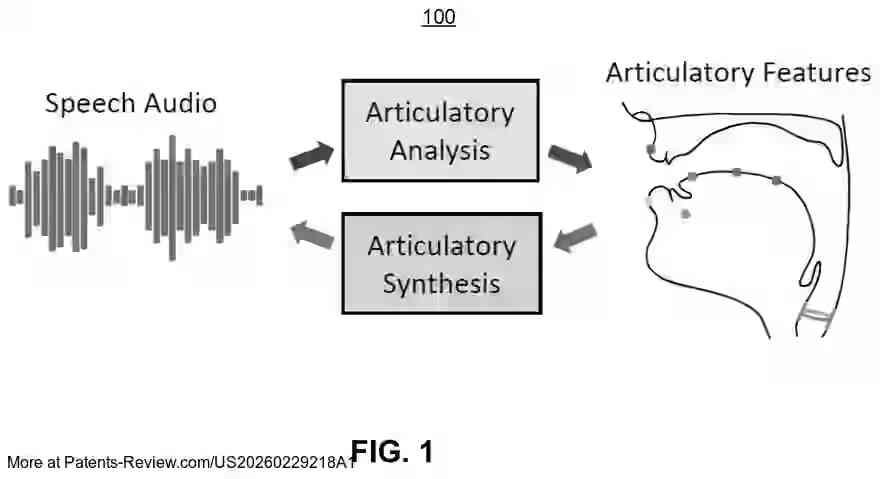PatentPulse's tweet photo. 🔍 New patent application alert: "REALTIME TRANSFORMATION OF VOICE FOR PRIVACY PROTECTION" by #UCRegents
📄 Document No: #US20260229218A1
🗣️ This tech involves a speech articulatory coding system that analyzes and synthesizes vocal tract articulation for privacy.
🔧 Key features: Input for speech audio, analysis of articulation & speaker identity, synthesis from articulatory features.
🔗 
🔒 #PrivacyProtection #VoiceTech #AI #SpeechProcessing #Innovation