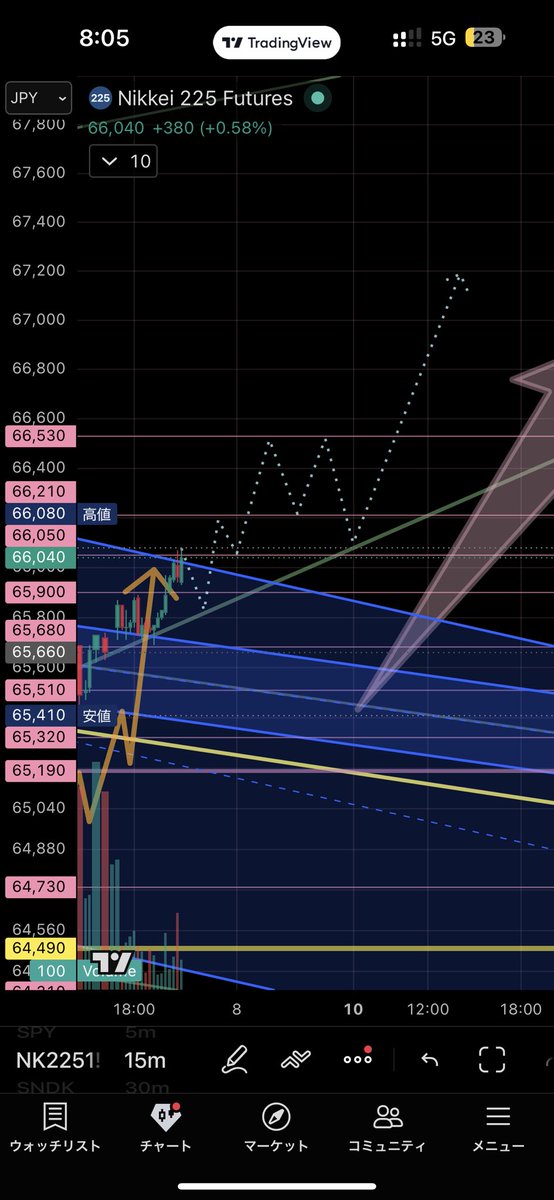 sabonna1's tweet photo. 日経先物、動きの予想！
今のところ大体ようさそう通り。
雇用統計の時間にサポートラインたっちからの上抜けか？
なんか65510に一旦さげて、反発も見えると言えば見えるけど。 https://t.co/woYvdziHXG