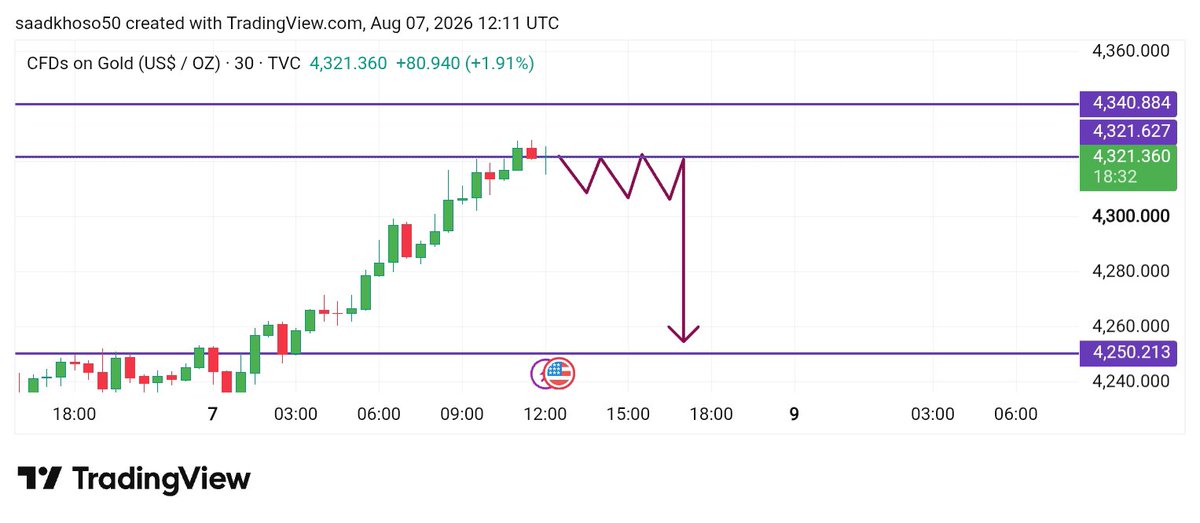 MR_Smith_Fx's tweet photo. $XAUUSD I’m Going crash in NFP Biggest incoming https://t.co/YSAzJDkV5V