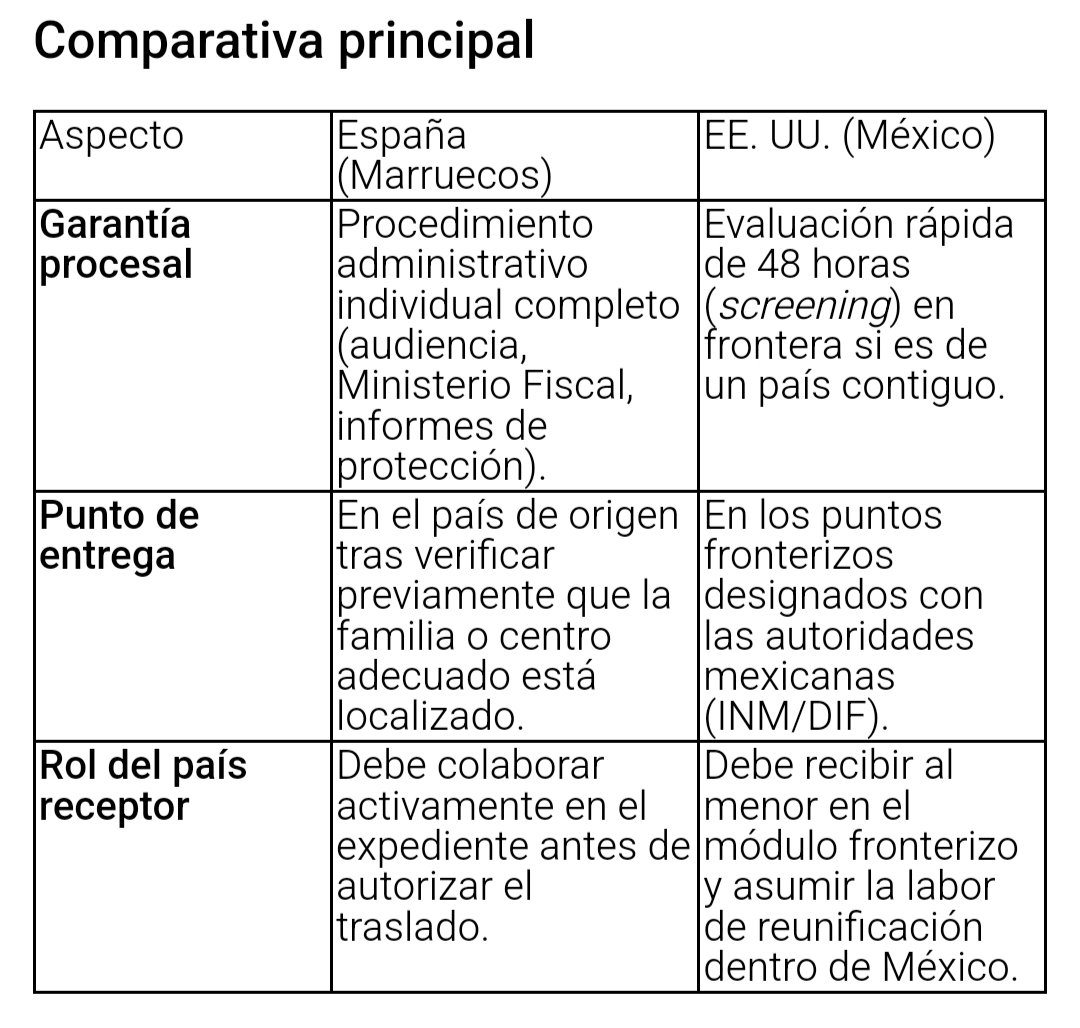 EvaMercIbaez's tweet photo. Comparativa devolución MENAS entre España-Marruecos y EEUU-Mejico #EnBocaDeTodos  #AlRojoVivo #LaHora7A https://t.co/hqMhnyFvl8