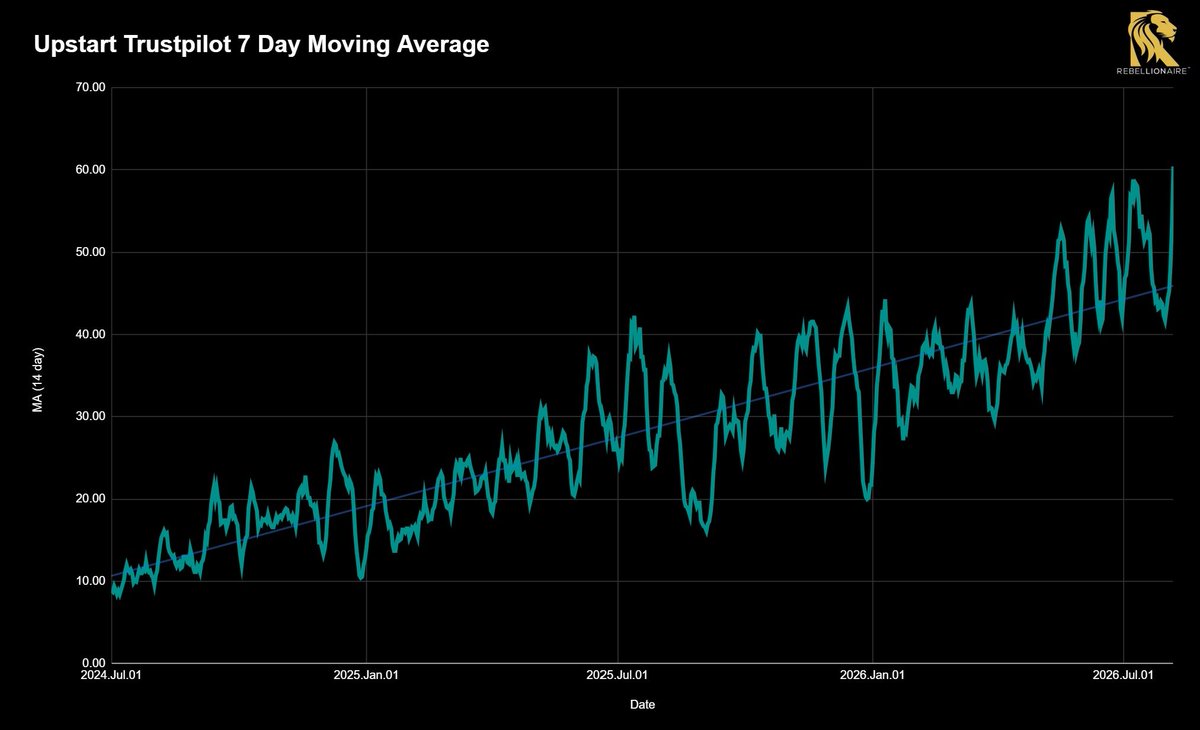 HenryInvests's tweet photo. #UTPI
Upstart $UPST recorded 87 Trustpilot reviews yesterday, a new all-time single day high for the UTPI era.
This breaks the previous record of 84, which was just achieved ..... on Wednesday!
Turn on the jets! ✈️