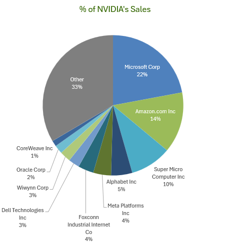 The_Colonel__'s tweet photo. It's quite aspirational from the chips angle too -  implies $350-420 billion in capex on NVIDIA chips over the next year and a half at ~$40-50 billion per GW, against current cash of $100 billion. 

At the mid-point, it also amounts to about 57% of NVIDIA's forecasted datacentre revenues over the next six quarters. The servers for SpaceX/xAI's first 1.4GW were supplied at around a 50:50 split between Dell and SuperMicro - at last estimate, these two providers combined only amounted to 13% of NVIDIA's sales