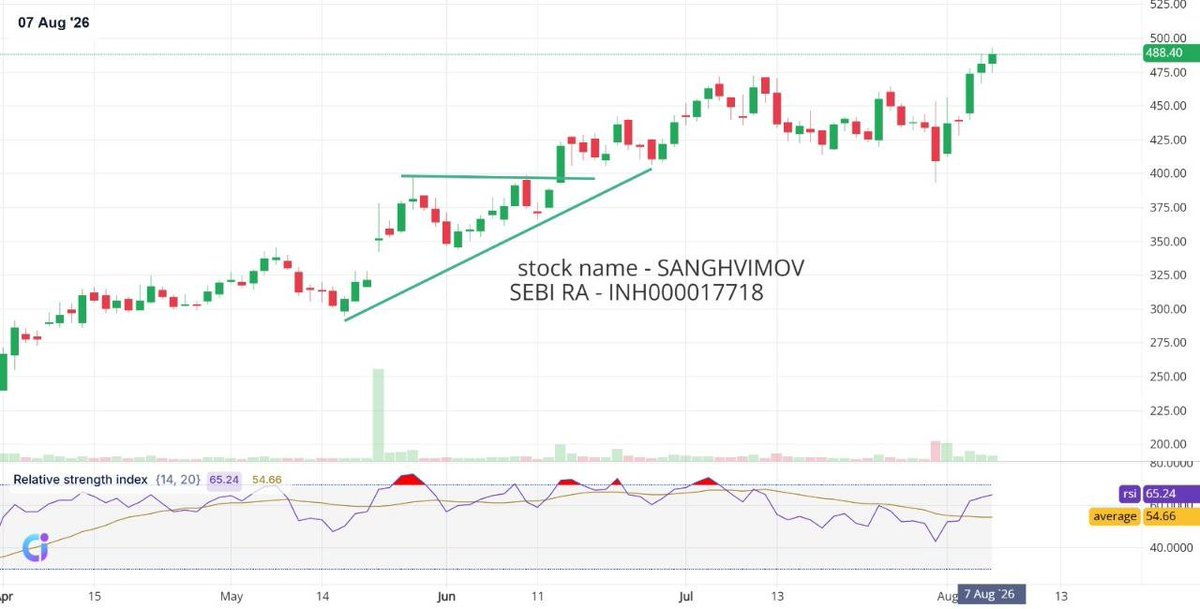 Financewitpalak's tweet photo. #UPDATE: #SANGHVIMOVππ
MADE A HIGH OF 493.60ππ
FROM 420.85 TO 493.60!π
17.3% UP IN JUST 1.5 MONTHS ITSELF!! ππβ₯οΈ
Skills is the most important thingβ€οΈ
Whatsapp to join premium 9892288774 π
#TradingSignals #StockMarketGroup #ShortTerm https://t.co/cnRmZxreo1