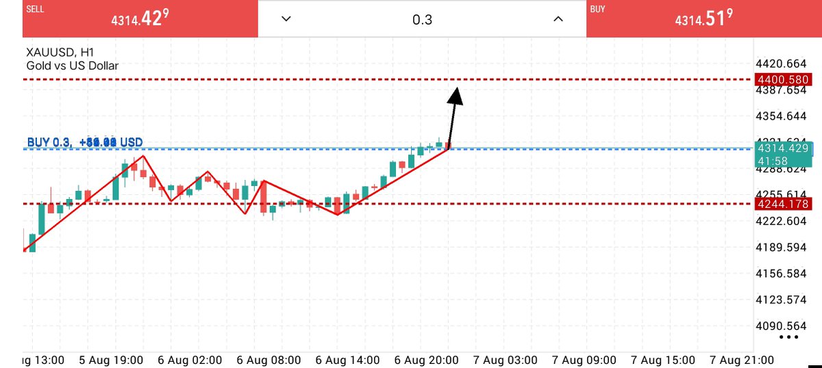 Mr_Mark_fx's tweet photo. NFP NEWS TRADE 
XAUUSD BUY 📉

Entry: 4312 –4300

✅ TP1:  4330
✅ TP2: 4350
🎯 TP3: 4400

❌ Stop Loss: 4280

Stay patient. Trust the setup and manage your risk.

🔗 Link in Bio. https://t.co/uP8TQJZoQ6