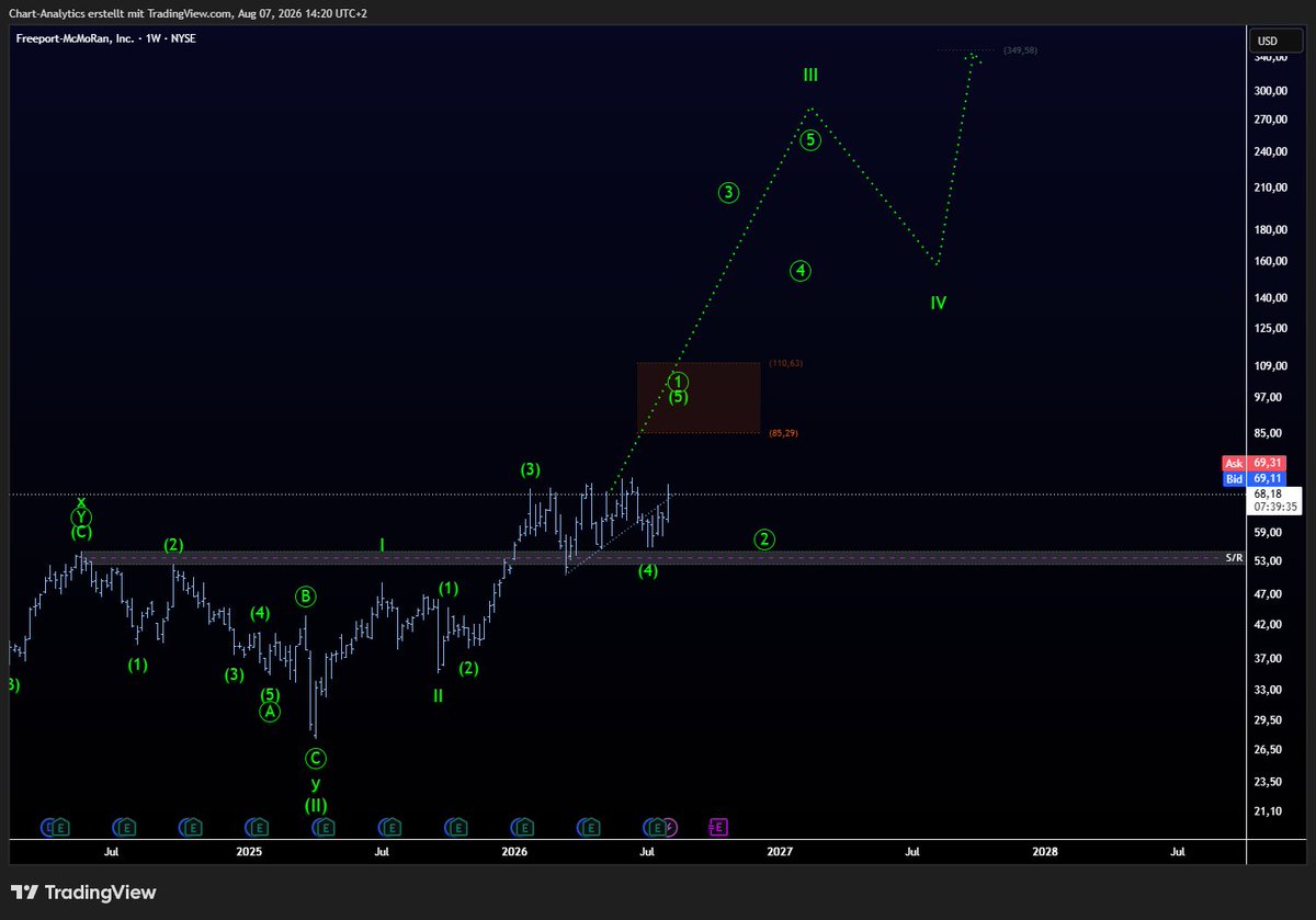 chart_structure's tweet photo. $FCX Aktie geht steigt weiter. Die kommende Bewegung stellt die weiche ob es eine ordentliche Korrektur geben wird  zwischen 85-110 USD.  Ziele 350 -500 bleiben. https://t.co/shgjDNyHOU