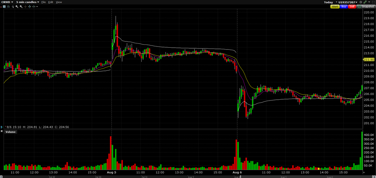 malmgr3n's tweet photo. Solid trade, covered the open yesterday. Could've gotten some more size late Wednesday but meh. Tried to flip long some $FTNT without success https://t.co/VLPgGNZUCn