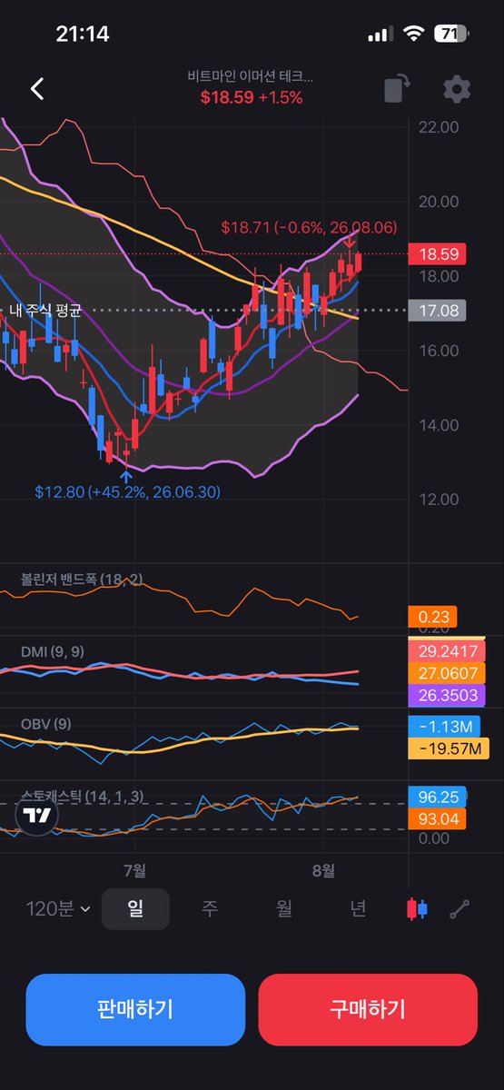 CornerChart1030's tweet photo. 내가 투자하고있는 주식 #비트마인 #BMNR $BMNR #ETH $ETH 

주봉차트 장대양봉은 이런자리에서 나온다!

일봉차트.
20, 60이평선 골든크로스 컨펌.
(모든 이평선 정배열,추세상승)

주봉차트.
1. 5, 10이평선 골든크로스.
2. 거래량지표 골든크로스 유지중.
3. 캔들이 볼린저 중단선 돌파중.

4.추세지표ADX 상승이나온다면(가정)

일직선 상승이 가능해 보인다.

코인트레져리라 그렇다.