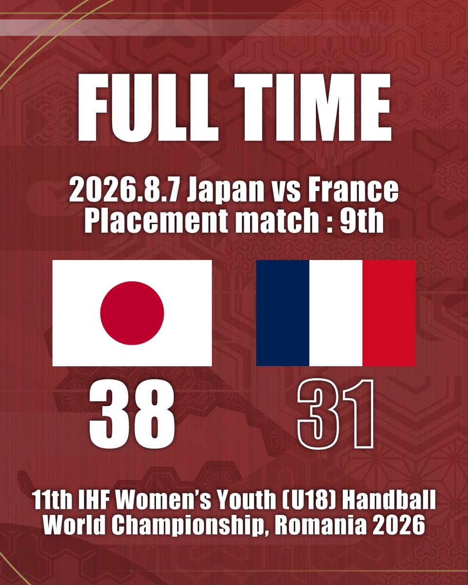 JHA_national's tweet photo. 🕐試合終了🕐

🇯🇵日本 38-31 フランス🇫🇷

日本は大会を9位で終えました。

🏆第11回IHF女子ユース(U-18)世界選手権
⚔️9位決定戦
📍Sala Sporturilar / ルーマニア

#ハンドボール日本代表 https://t.co/pQk6CgsBM3