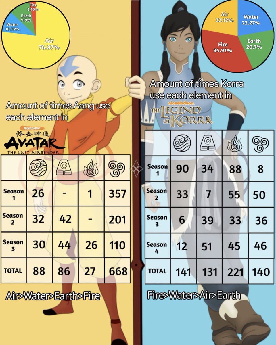 heartofkorra's tweet photo. Comparison of Aang and Korra's usage of each element https://t.co/mHhIcOjgbf