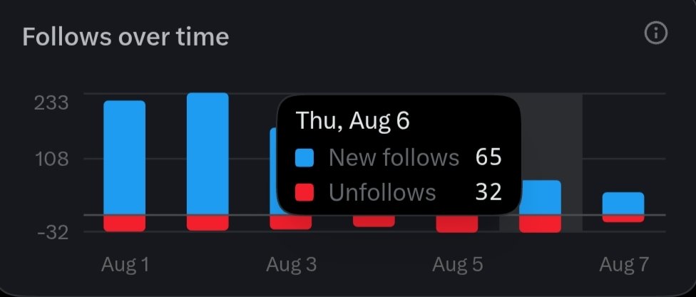 cryptohouse0x's tweet photo. Mine Yesterday’s stats   

> Impressions 10K+ 
> New friends 65
> Unfollowing 32
> Tweet made 7
> Replies made 223

What does this consistency look like?  show yours https://t.co/0Jmz3ABJwQ