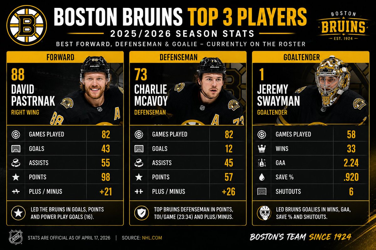 lukas_prokoph's tweet photo. The time for a big success for Boston is coming... or is it?

#nhl #bruins #boston https://t.co/BEIgulSneN